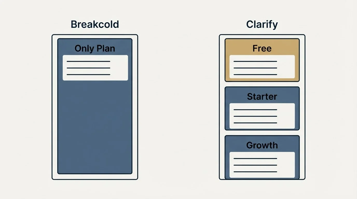Pricing panels: Pricing Comparison (Breakcold, Clarify, Only Plan, Free)