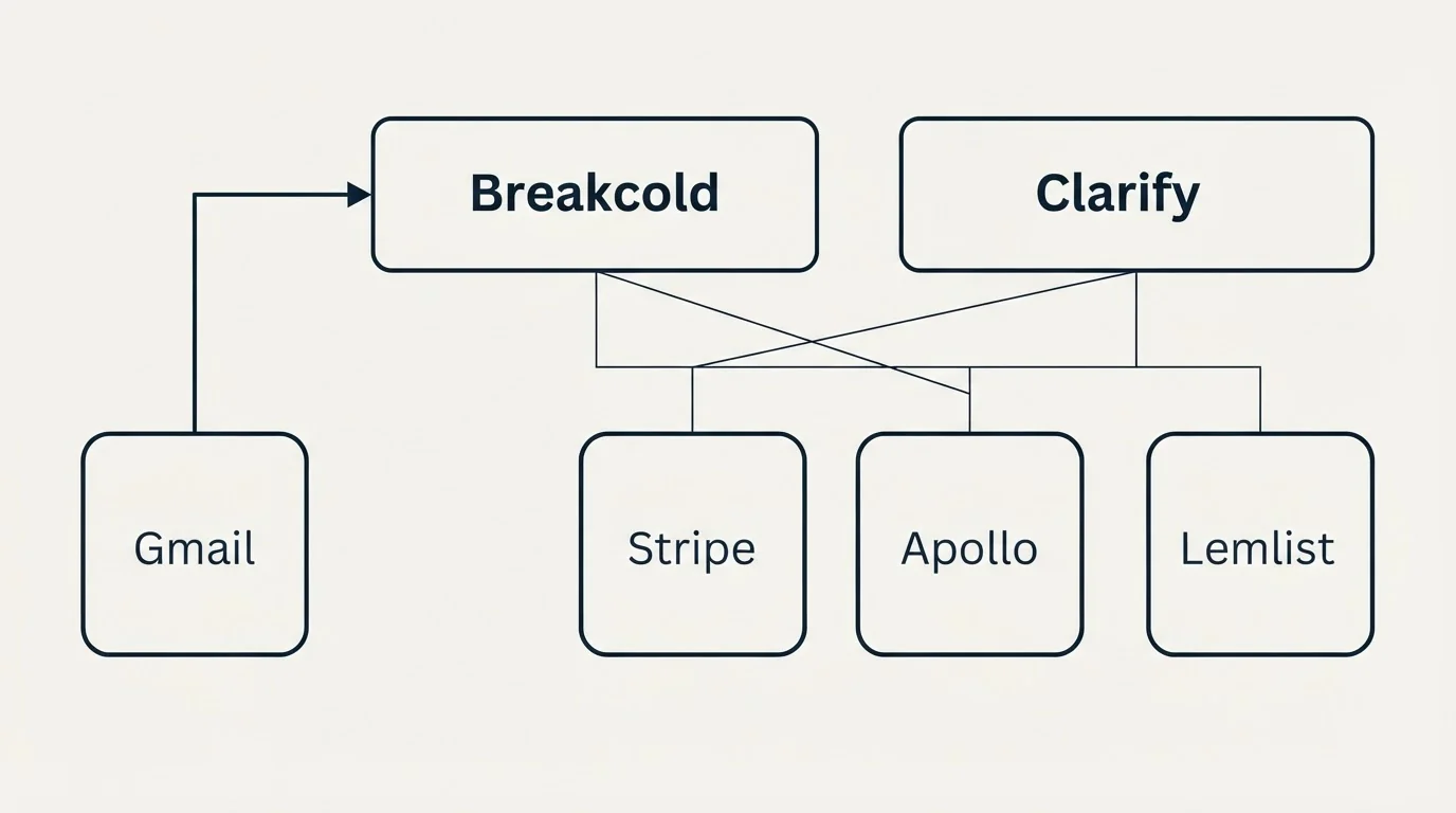 Integration grid: Integration Ecosystem (Breakcold, Clarify, Stripe, Apollo)
