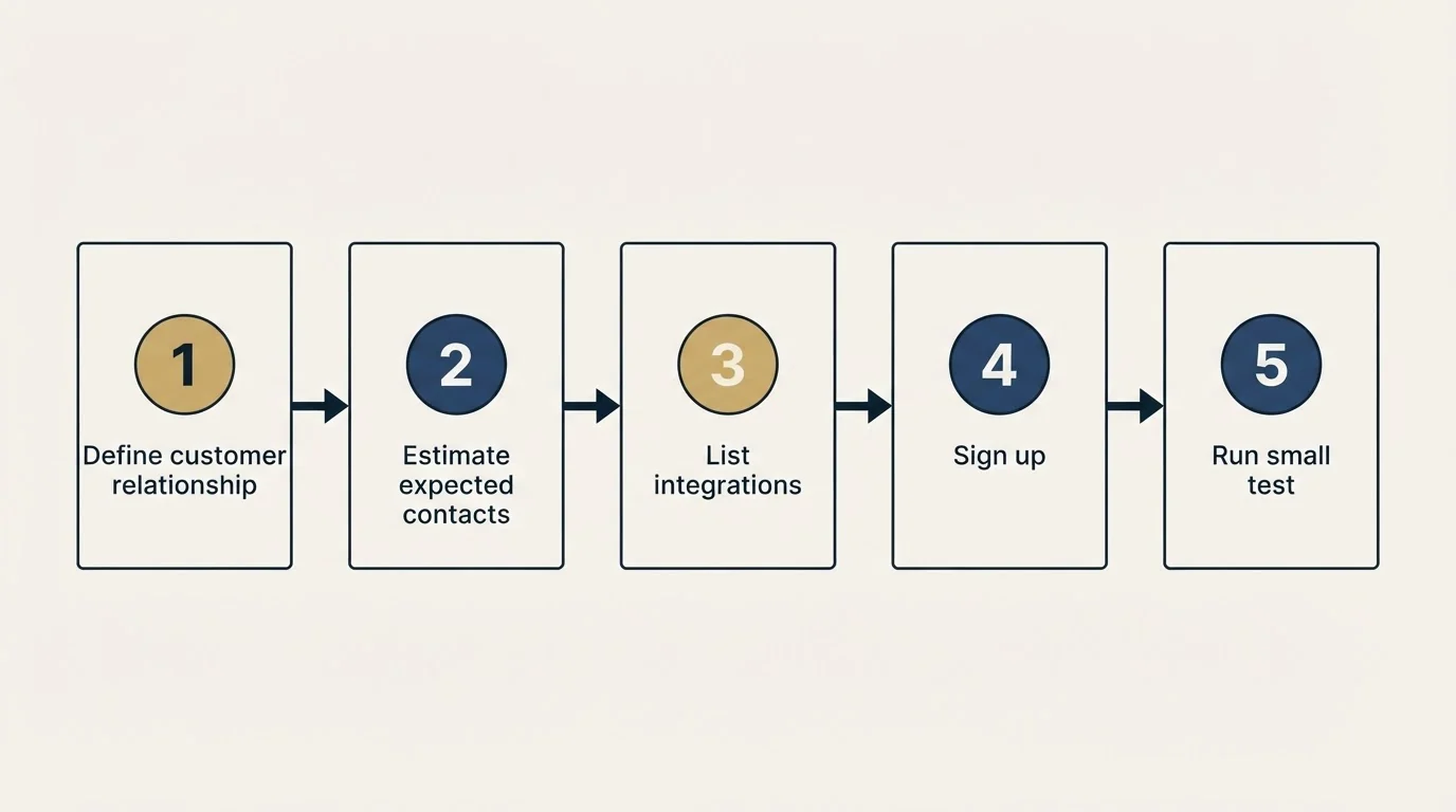 Step sequence: Getting Started Checklist (Define customer relationship, Estimate expected contacts, List integrations, Sign up)
