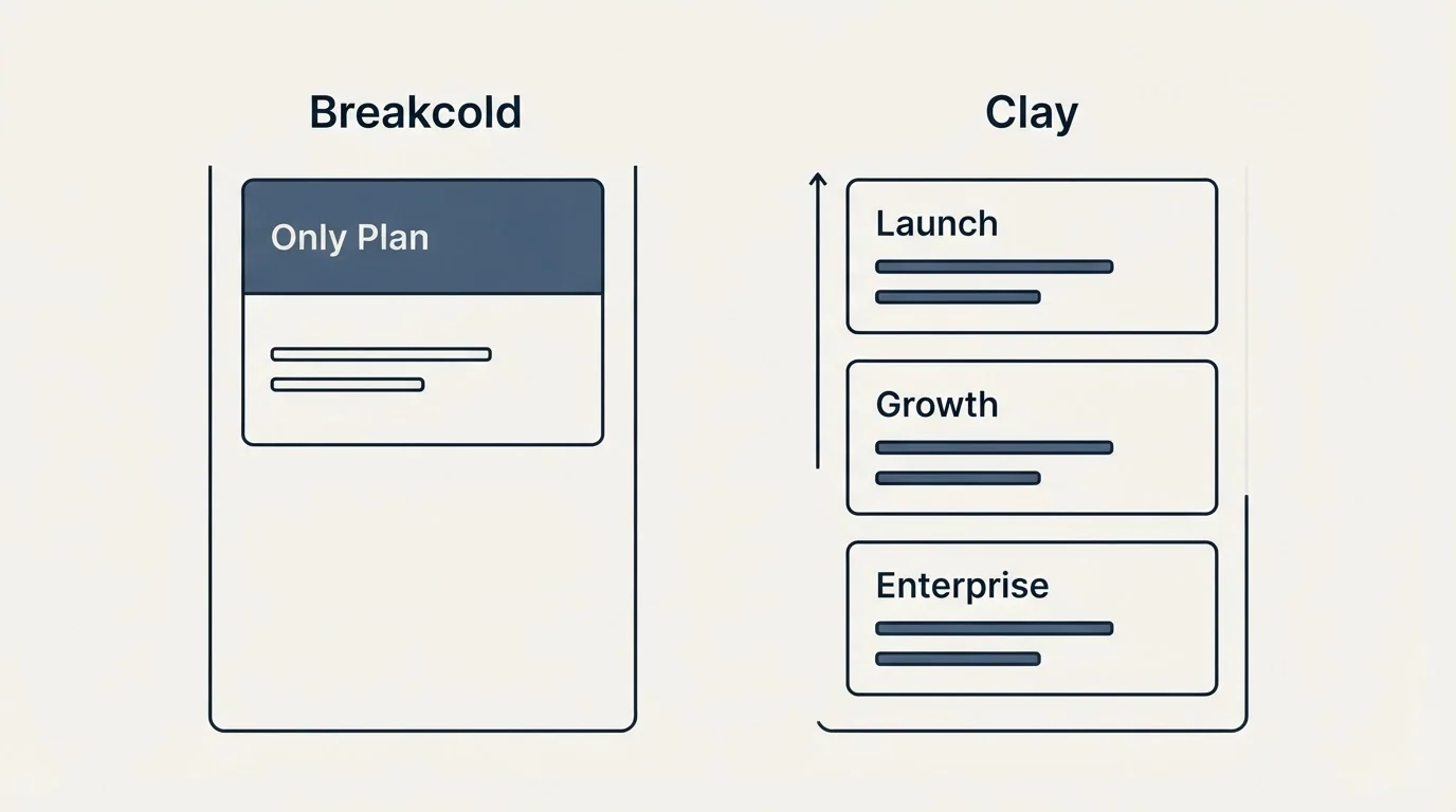 Pricing panels: Pricing Comparison (Breakcold, Clay, Only Plan, Launch)