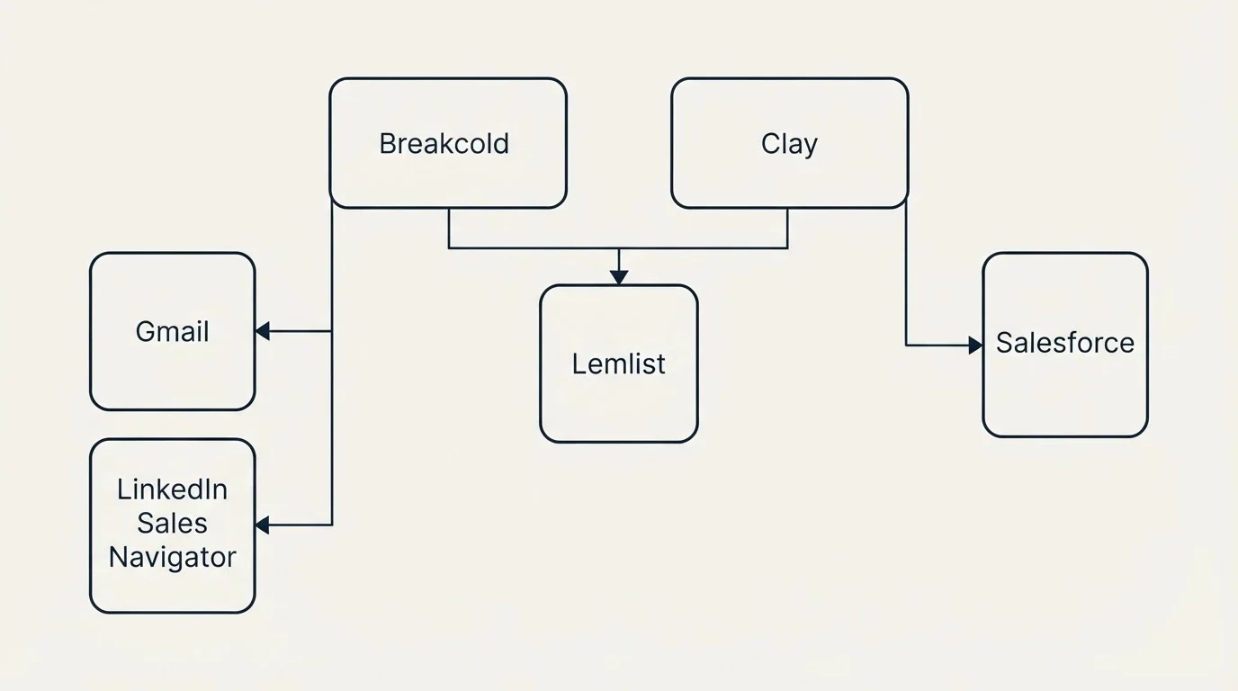 Integration grid: Integration Ecosystem (Breakcold, Clay, Lemlist, Gmail)
