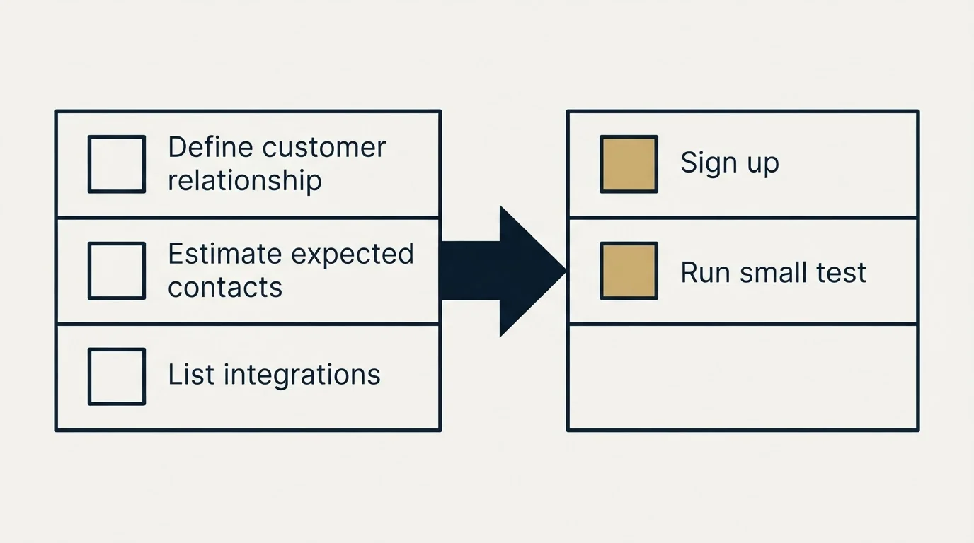 Before-and-after steps: Getting Started Checklist (Define customer relationship, Estimate expected contacts, List integrations, Sign up)