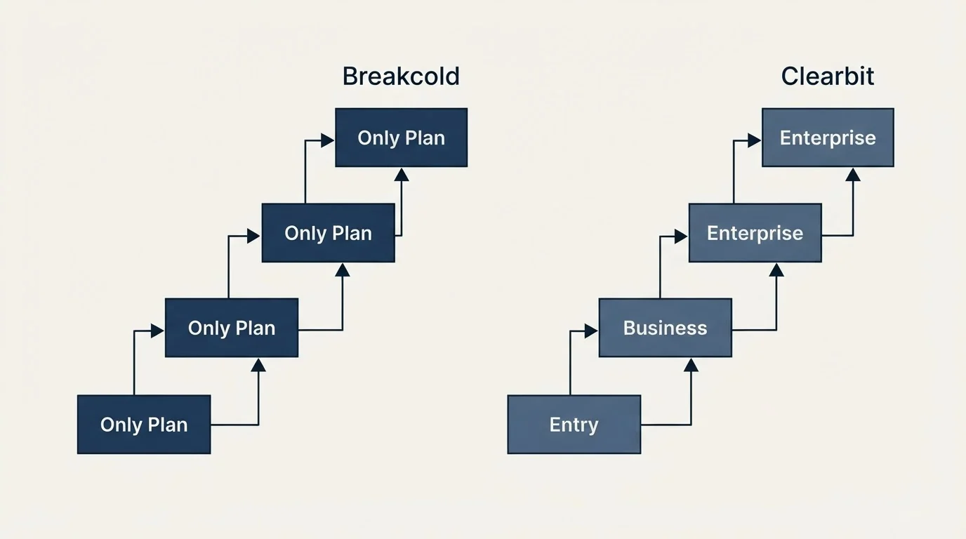 Pricing ladder: Pricing Comparison (Breakcold, Clearbit, Only Plan, Entry)