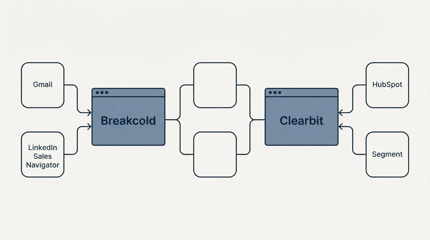 Integration flow: Integration Ecosystem (Breakcold, Clearbit, Gmail, HubSpot)