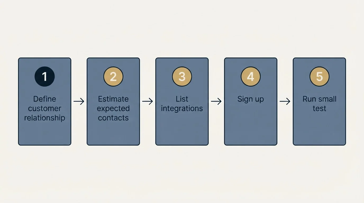 Step sequence: Getting Started Checklist (Define customer relationship, Estimate expected contacts, List integrations, Sign up)
