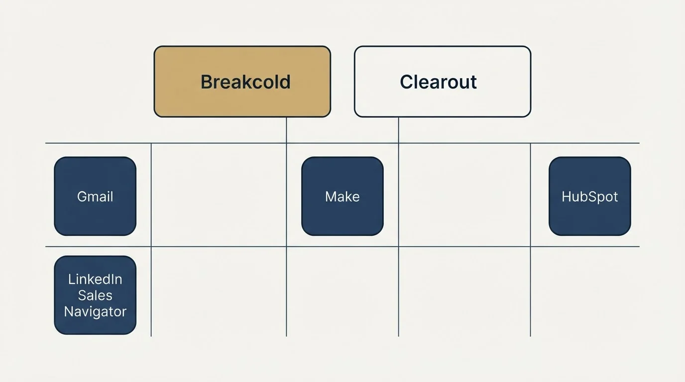 Integration grid: Integration Ecosystem (Breakcold, Clearout, Make, Gmail)