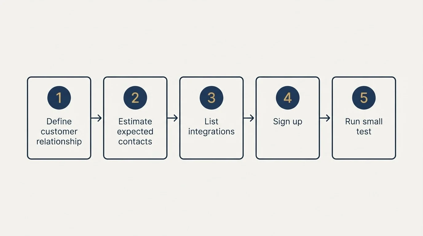 Step sequence: Getting Started Checklist (Define customer relationship, Estimate expected contacts, List integrations, Sign up)