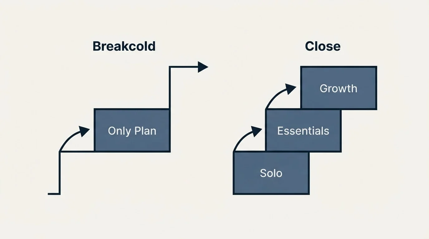Pricing ladder: Pricing Comparison (Breakcold, Close, Only Plan, Solo)