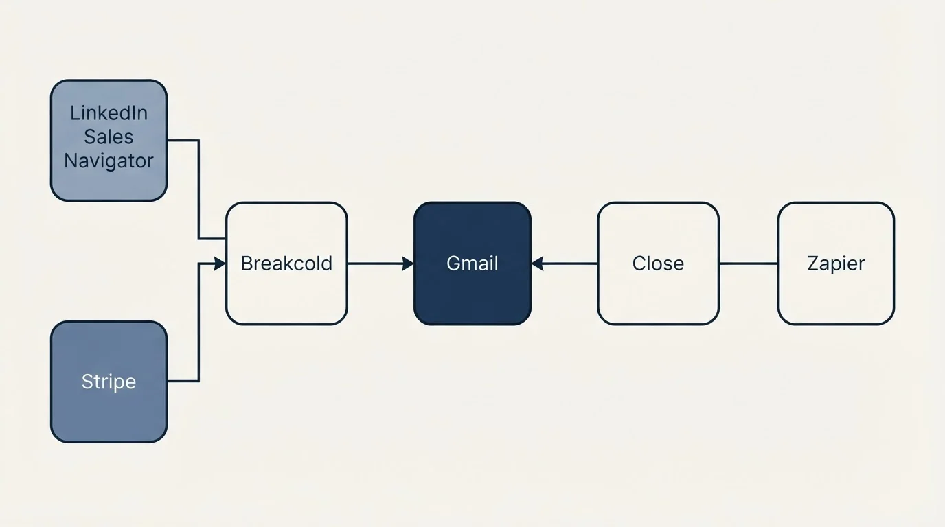 Integration flow: Integration Ecosystem (Breakcold, Close, Gmail, LinkedIn Sales Navigator)