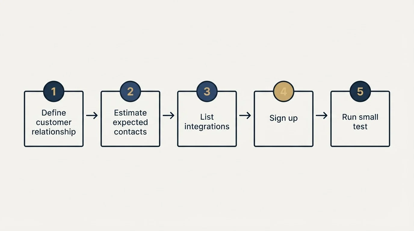 Step sequence: Getting Started Checklist (Define customer relationship, Estimate expected contacts, List integrations, Sign up)