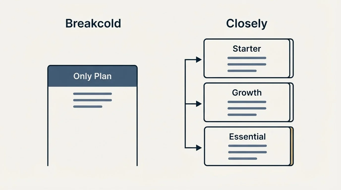 Pricing panels: Pricing Comparison (Breakcold, Closely, Only Plan, Starter)