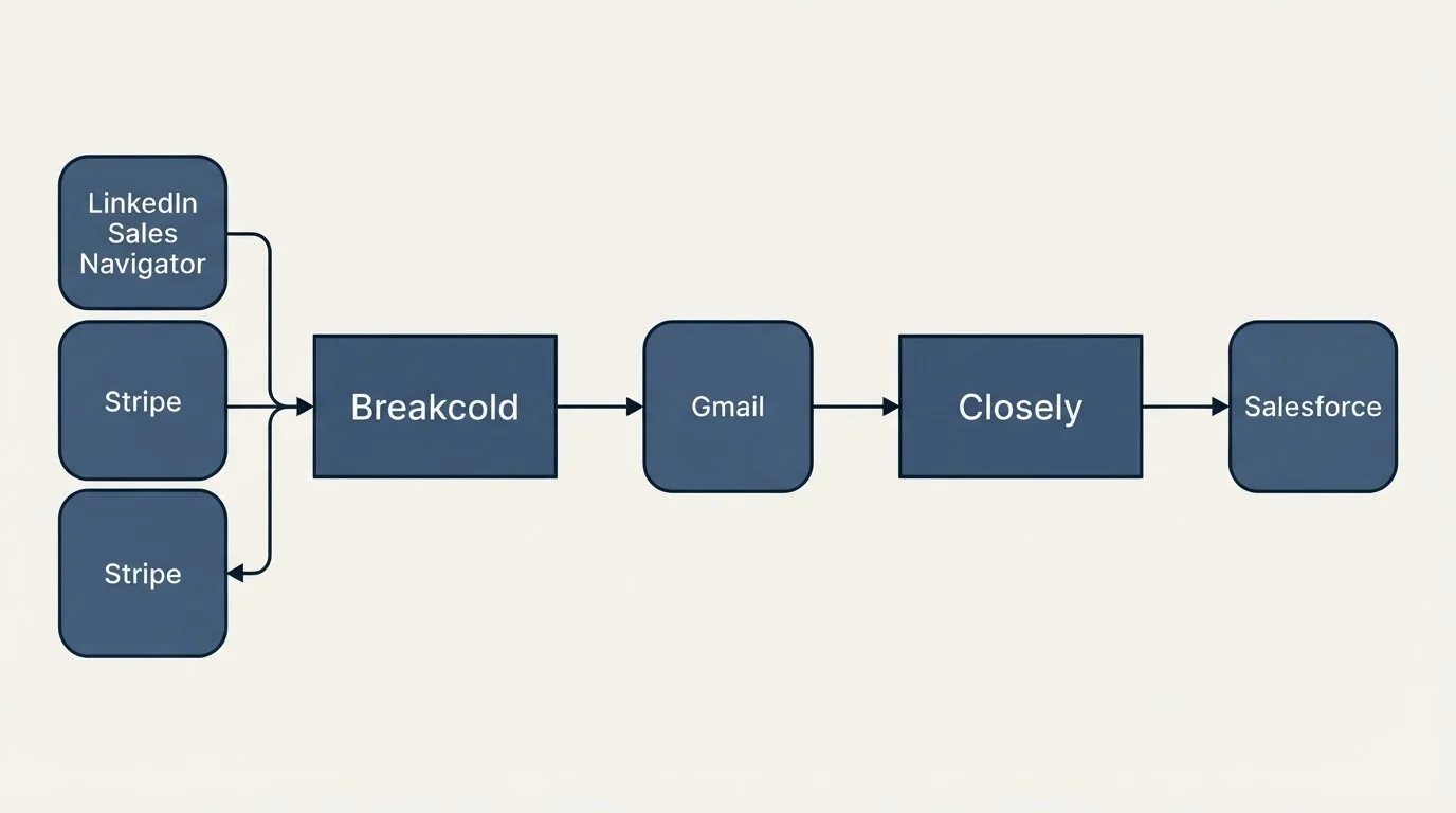 Integration schematic: Integration Ecosystem (Breakcold, Closely, Gmail, LinkedIn Sales Navigator)