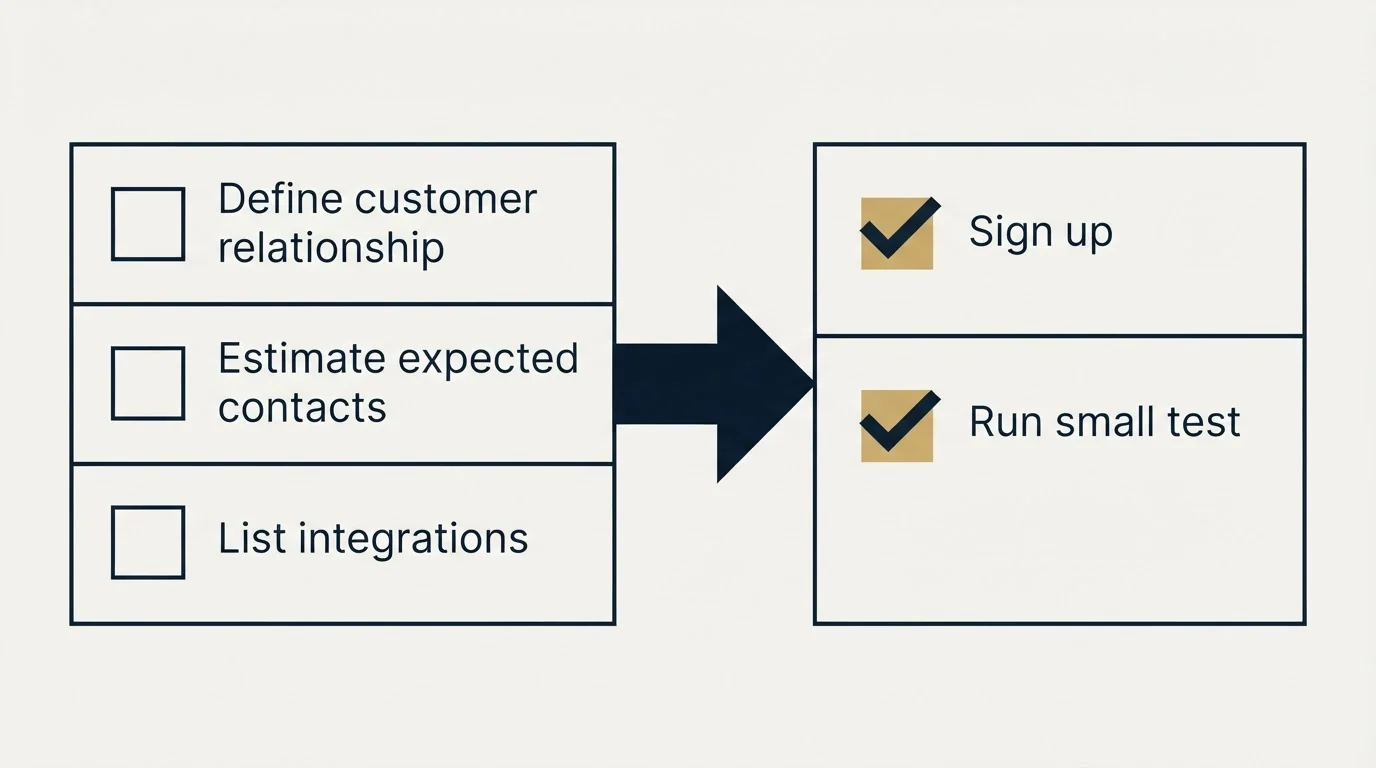 Before-and-after steps: Getting Started Checklist (Define customer relationship, Estimate expected contacts, List integrations, Sign up)