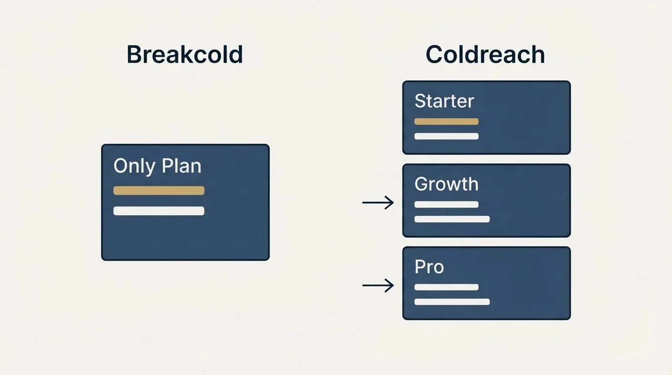 Pricing panels: Pricing Comparison (Breakcold, Coldreach, Only Plan, Starter)