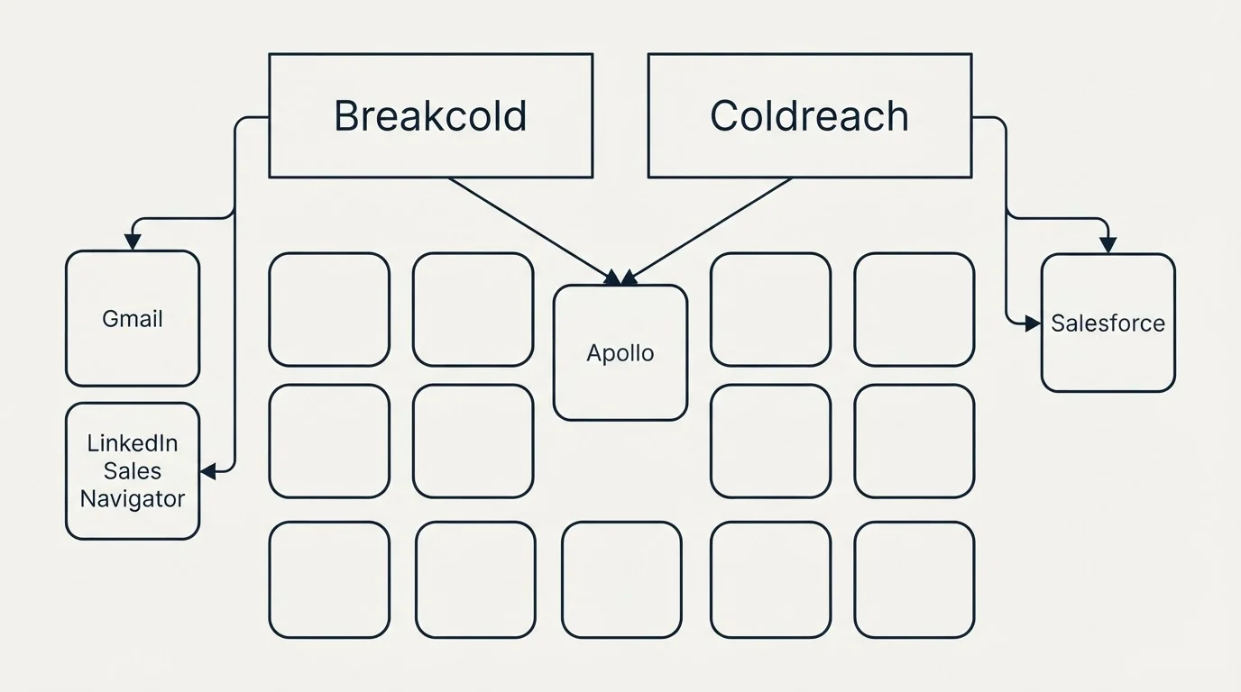 Integration grid: Integration Ecosystem (Breakcold, Coldreach, Apollo, Gmail)