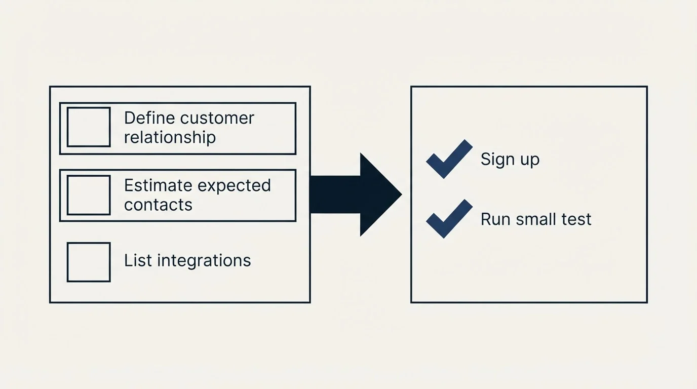 Before-and-after steps: Getting Started Checklist (Define customer relationship, Estimate expected contacts, List integrations, Sign up)