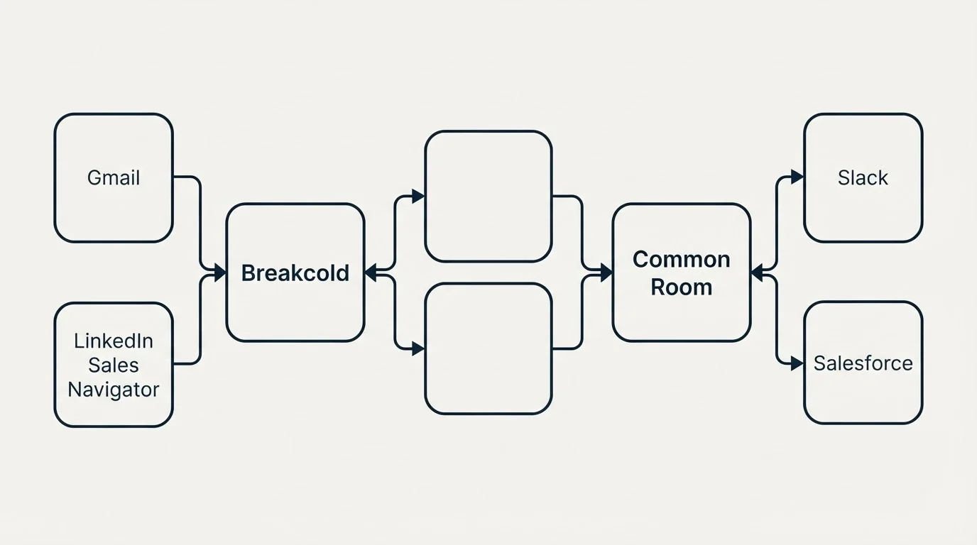 Integration schematic: Integration Ecosystem (Breakcold, Common Room, Gmail, Slack)