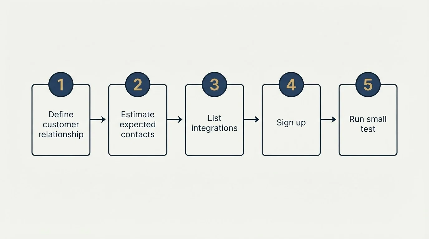 Step sequence: Getting Started Checklist (Define customer relationship, Estimate expected contacts, List integrations, Sign up)