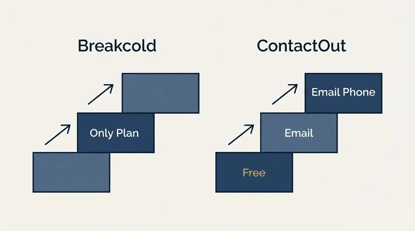 Pricing ladder: Pricing Comparison (Breakcold, ContactOut, Only Plan, Free)