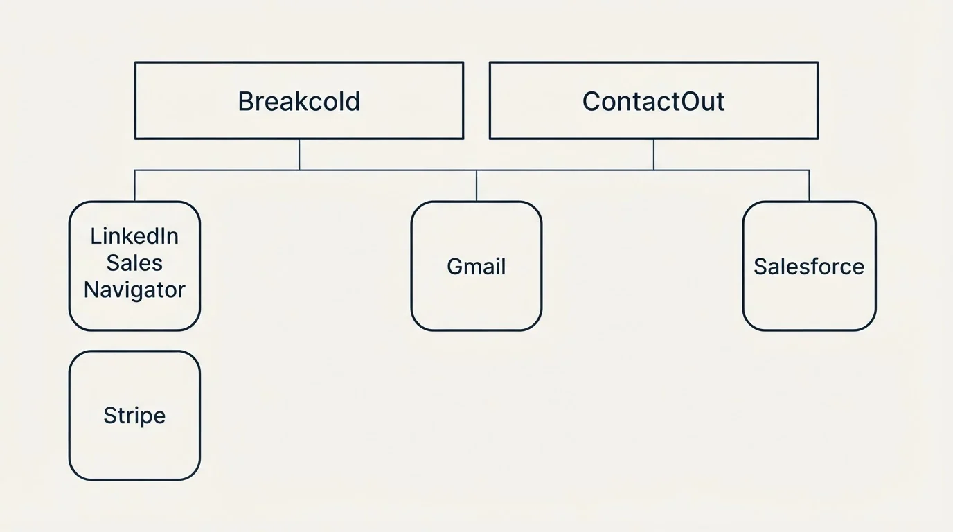 Integration grid: Integration Ecosystem (Breakcold, ContactOut, Gmail, LinkedIn Sales Navigator)