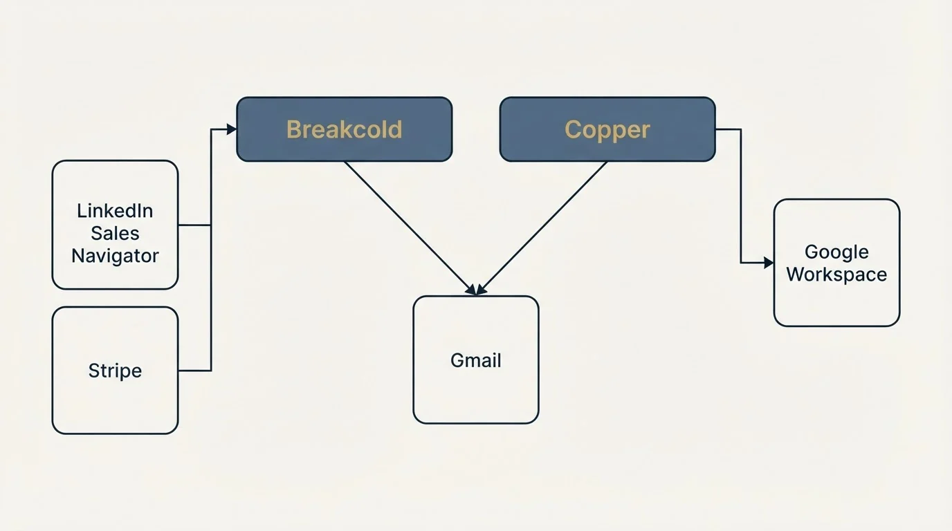 Integration grid: Integration Ecosystem (Breakcold, Copper, Gmail, LinkedIn Sales Navigator)