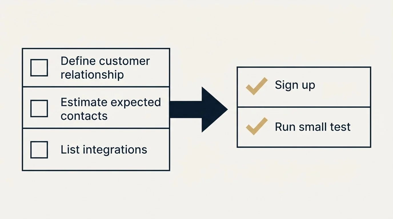 Before-and-after steps: Getting Started Checklist (Define customer relationship, Estimate expected contacts, List integrations, Sign up)