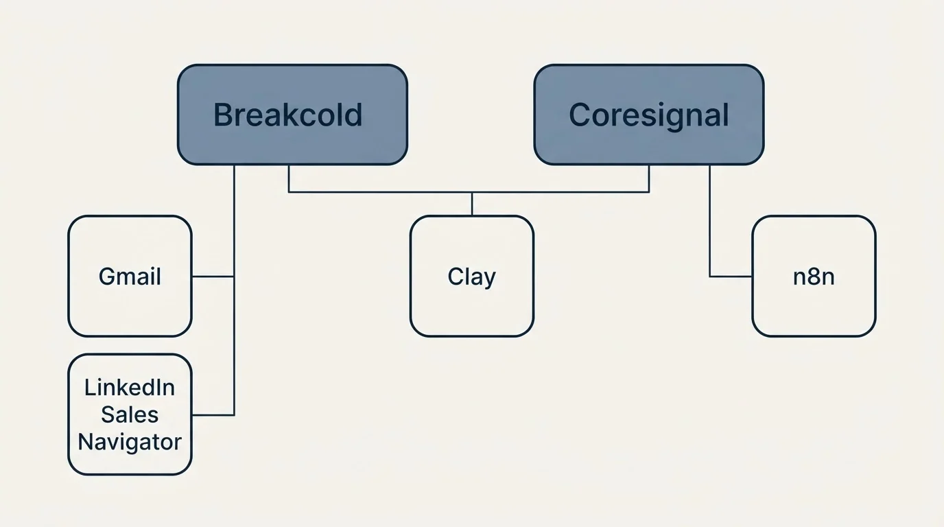 Integration grid: Integration Ecosystem (Breakcold, Coresignal, Clay, Gmail)