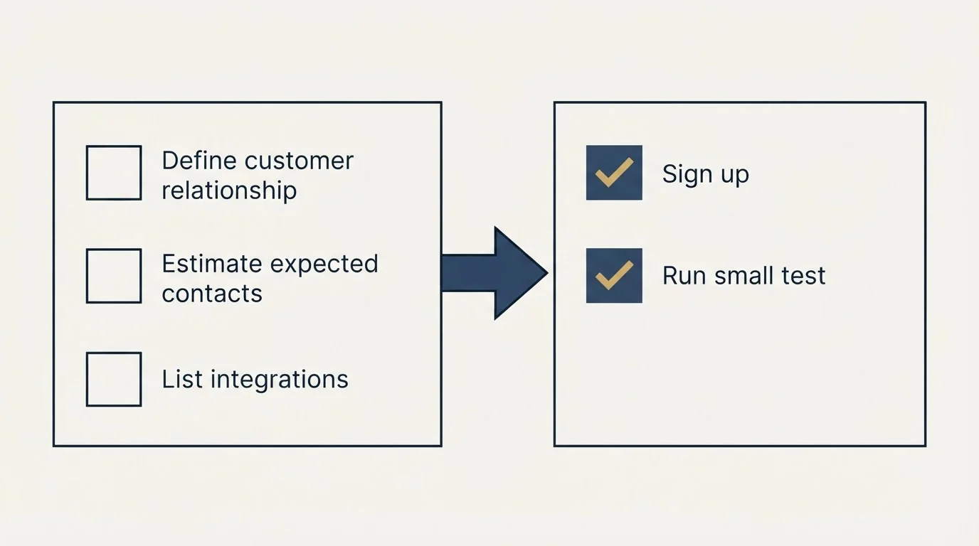 Before-and-after steps: Getting Started Checklist (Define customer relationship, Estimate expected contacts, List integrations, Sign up)