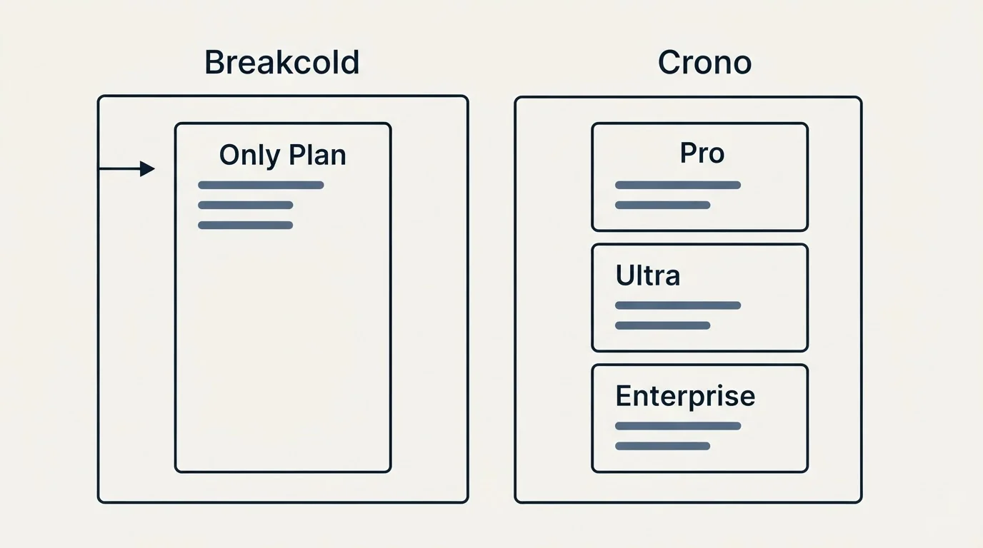 Pricing panels: Pricing Comparison (Breakcold, Crono, Only Plan, Pro)
