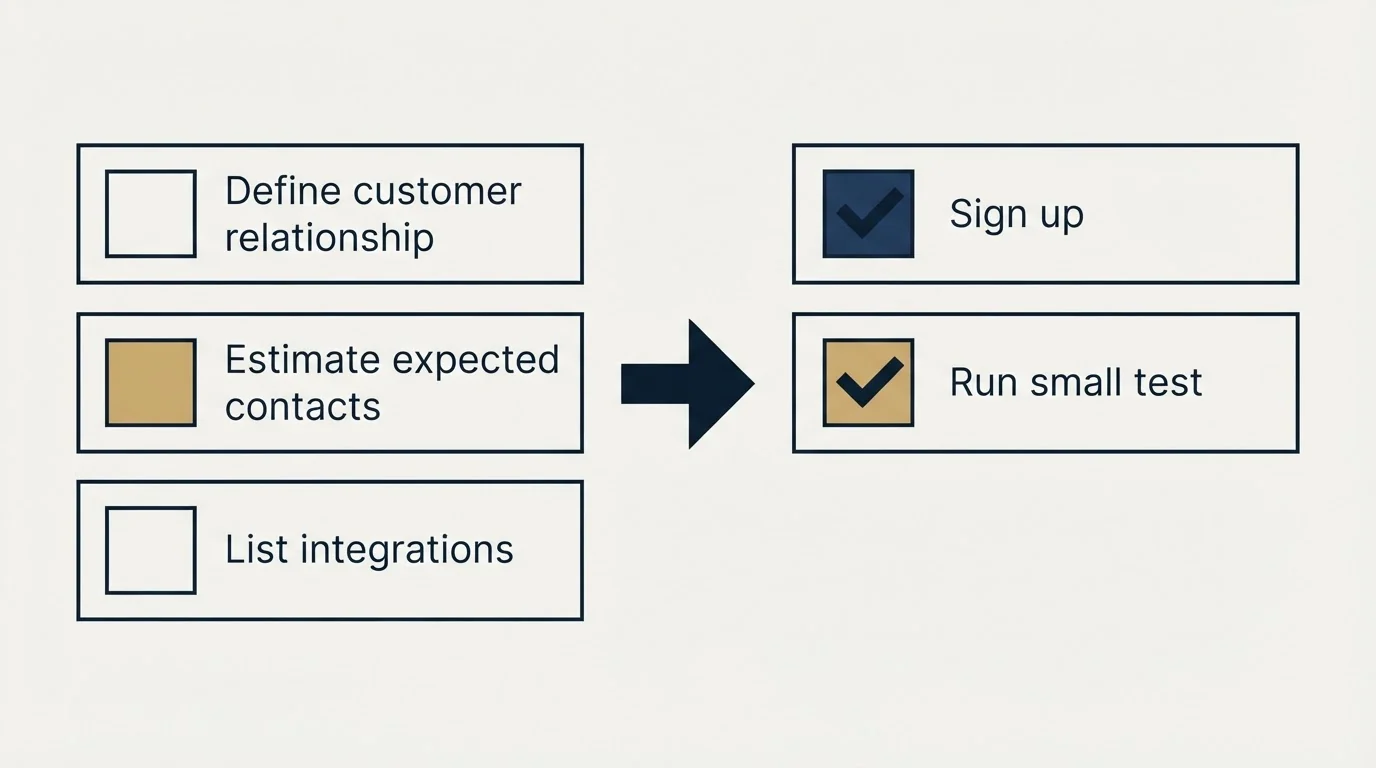 Before-and-after steps: Getting Started Checklist (Define customer relationship, Estimate expected contacts, List integrations, Sign up)