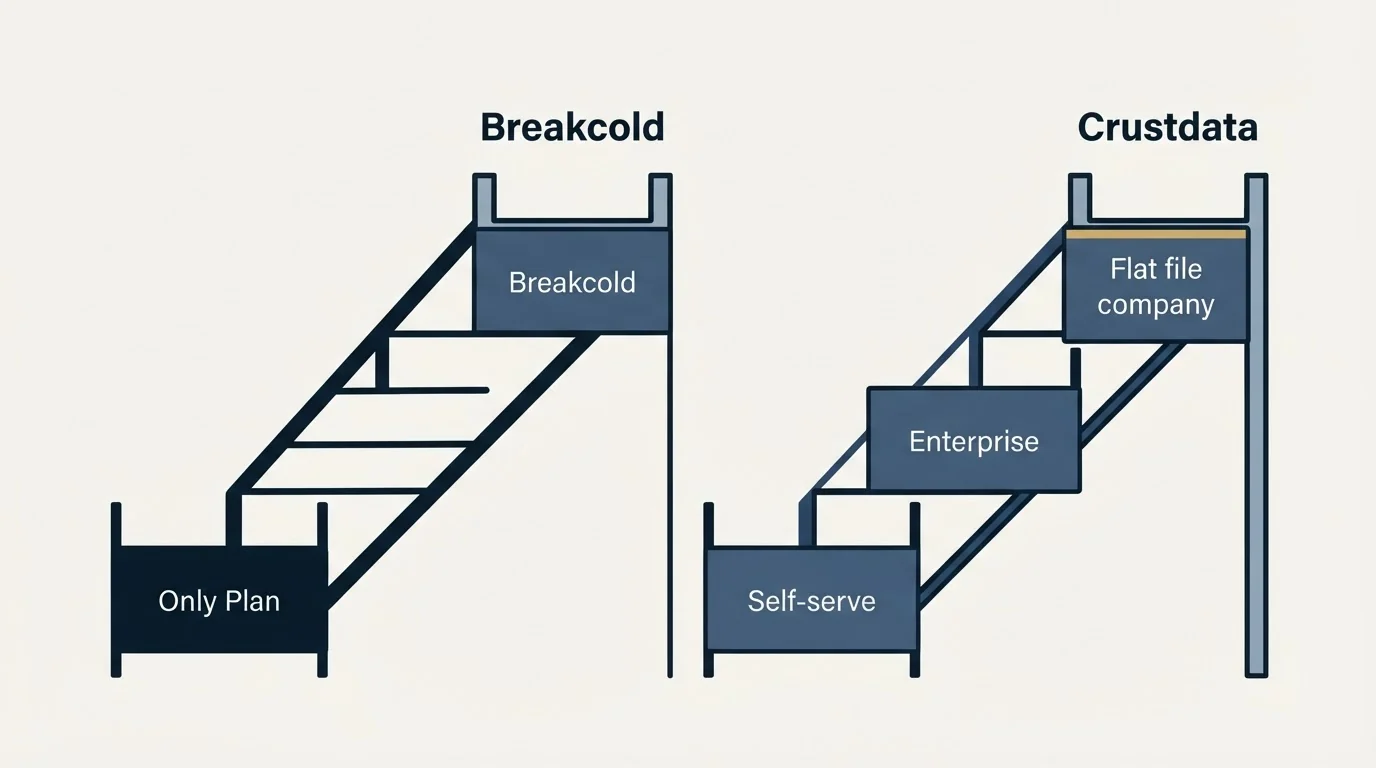 Pricing ladder: Pricing Comparison (Breakcold, Crustdata, Only Plan, Self-serve)