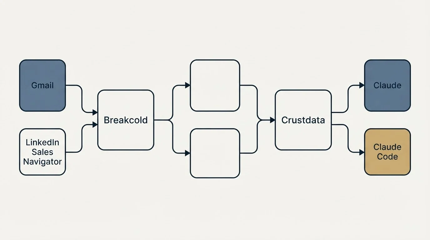 Integration schematic: Integration Ecosystem (Breakcold, Crustdata, Gmail, Claude)