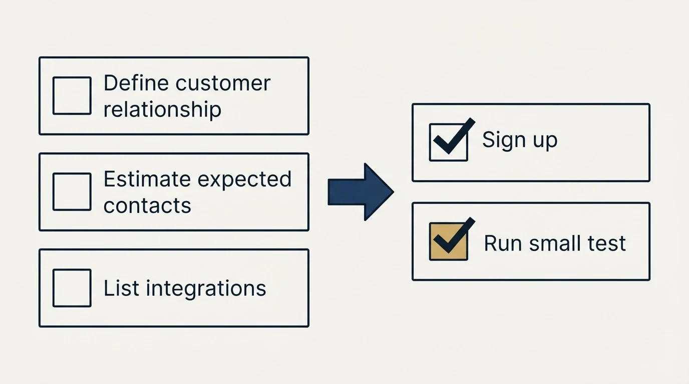 Before-and-after steps: Getting Started Checklist (Define customer relationship, Estimate expected contacts, List integrations, Sign up)