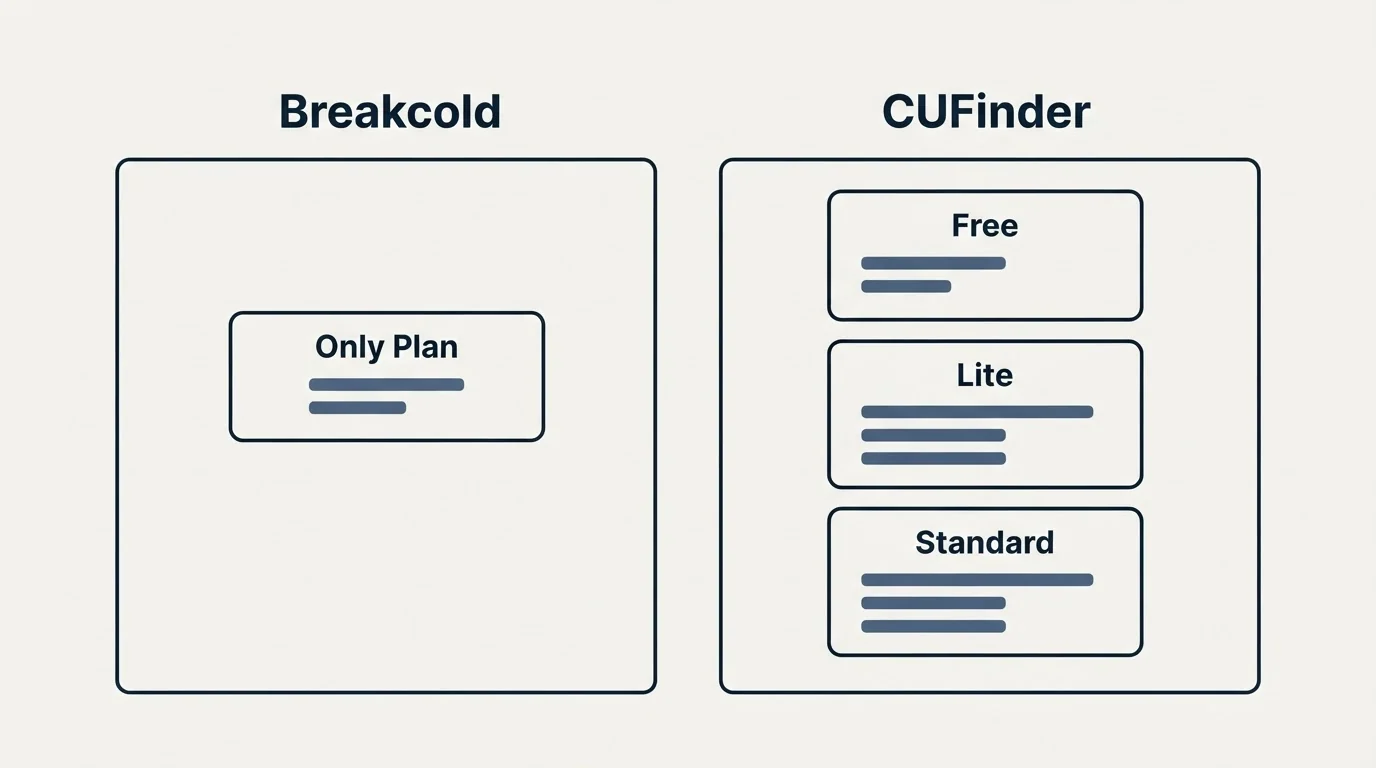Pricing panels: Pricing Comparison (Breakcold, CUFinder, Only Plan, Free)