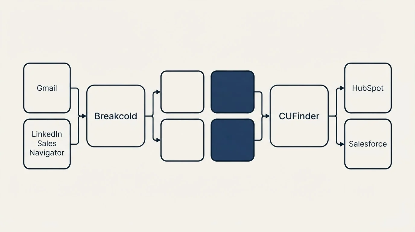 Integration schematic: Integration Ecosystem (Breakcold, CUFinder, Gmail, HubSpot)