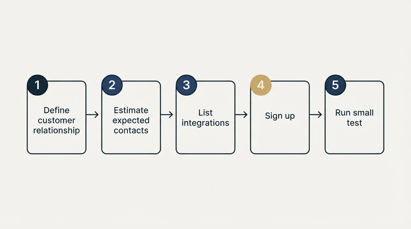 Step sequence: Getting Started Checklist (Define customer relationship, Estimate expected contacts, List integrations, Sign up)