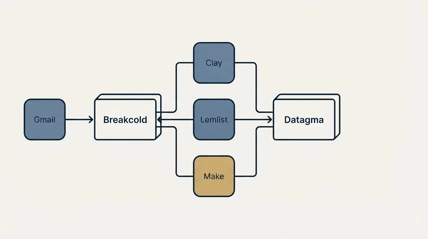 Integration flow: Integration Ecosystem (Breakcold, Datagma, Clay, Lemlist)
