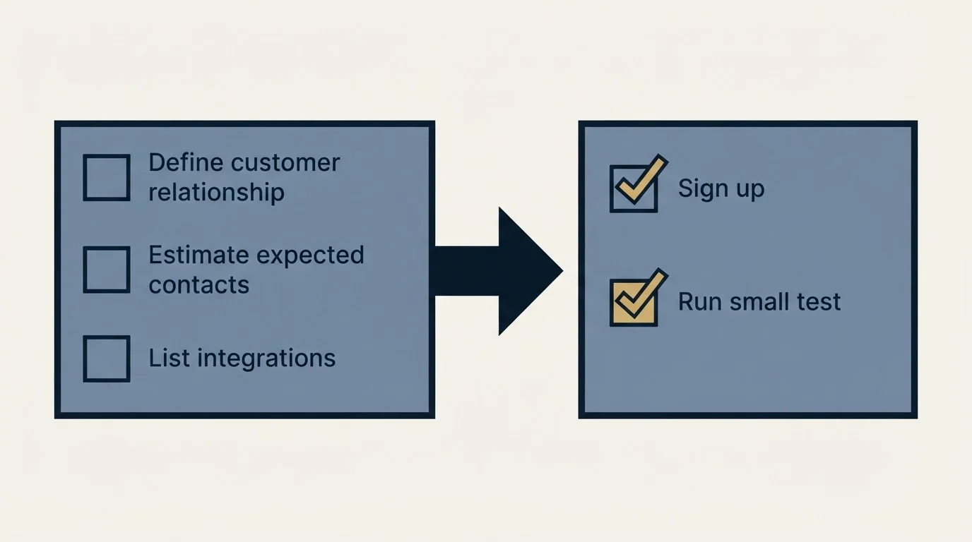 Before-and-after steps: Getting Started Checklist (Define customer relationship, Estimate expected contacts, List integrations, Sign up)