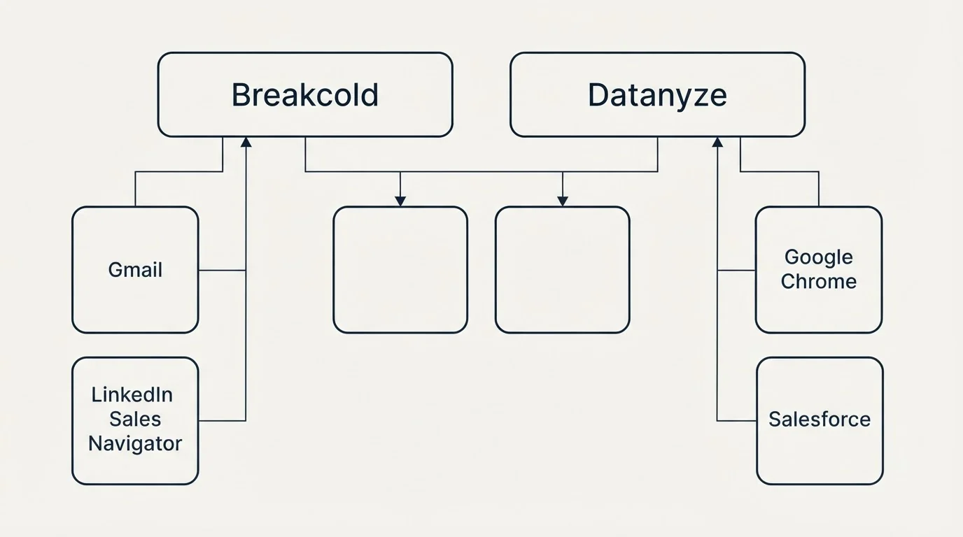 Integration grid: Integration Ecosystem (Breakcold, Datanyze, Gmail, Google Chrome)