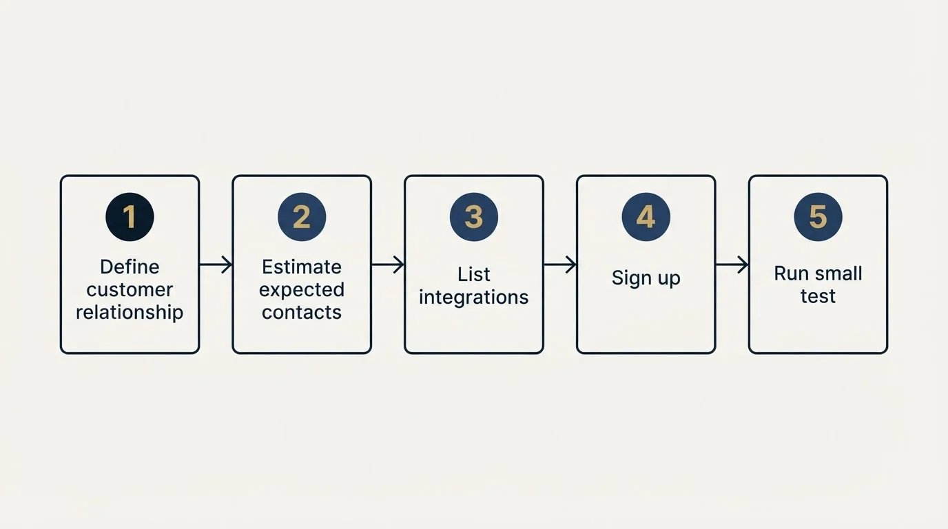 Step sequence: Getting Started Checklist (Define customer relationship, Estimate expected contacts, List integrations, Sign up)