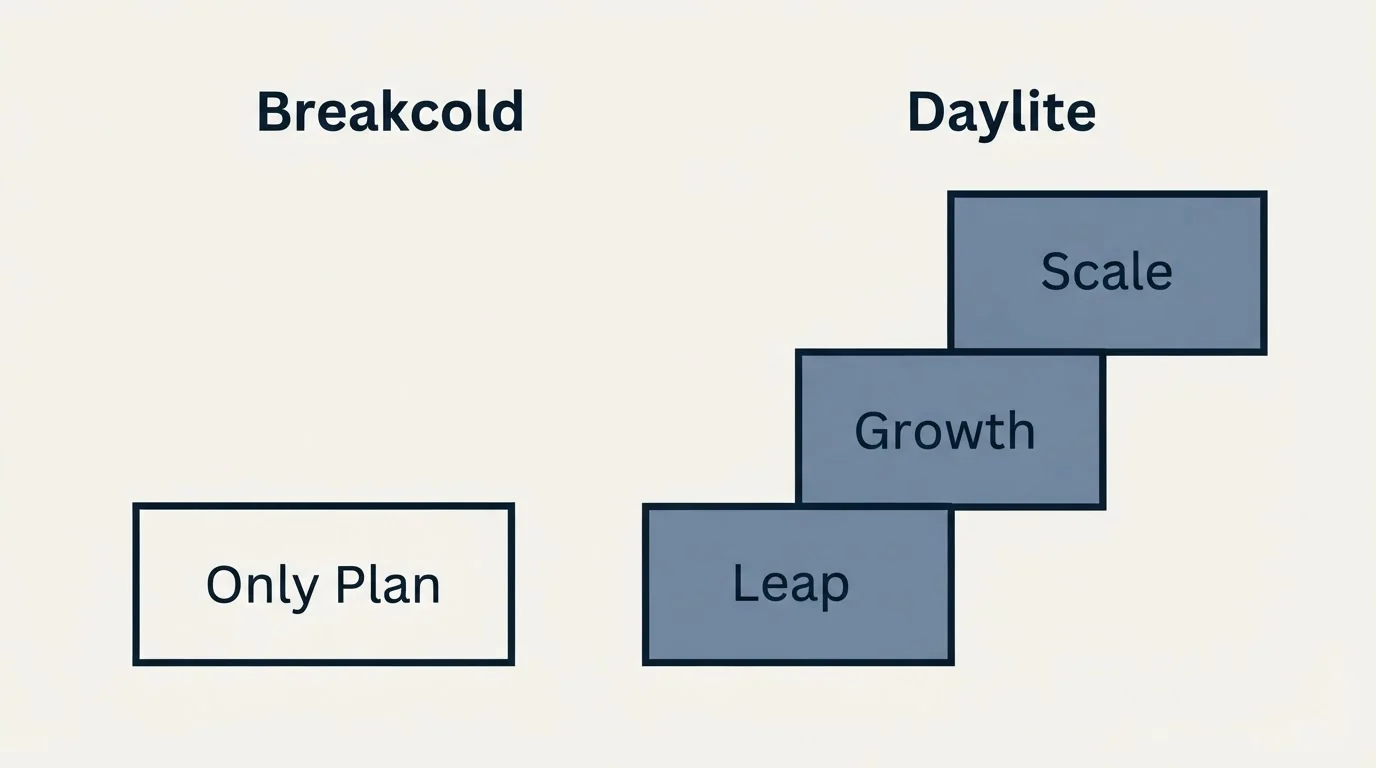 Pricing ladder: Pricing Comparison (Breakcold, Daylite, Only Plan, Leap)