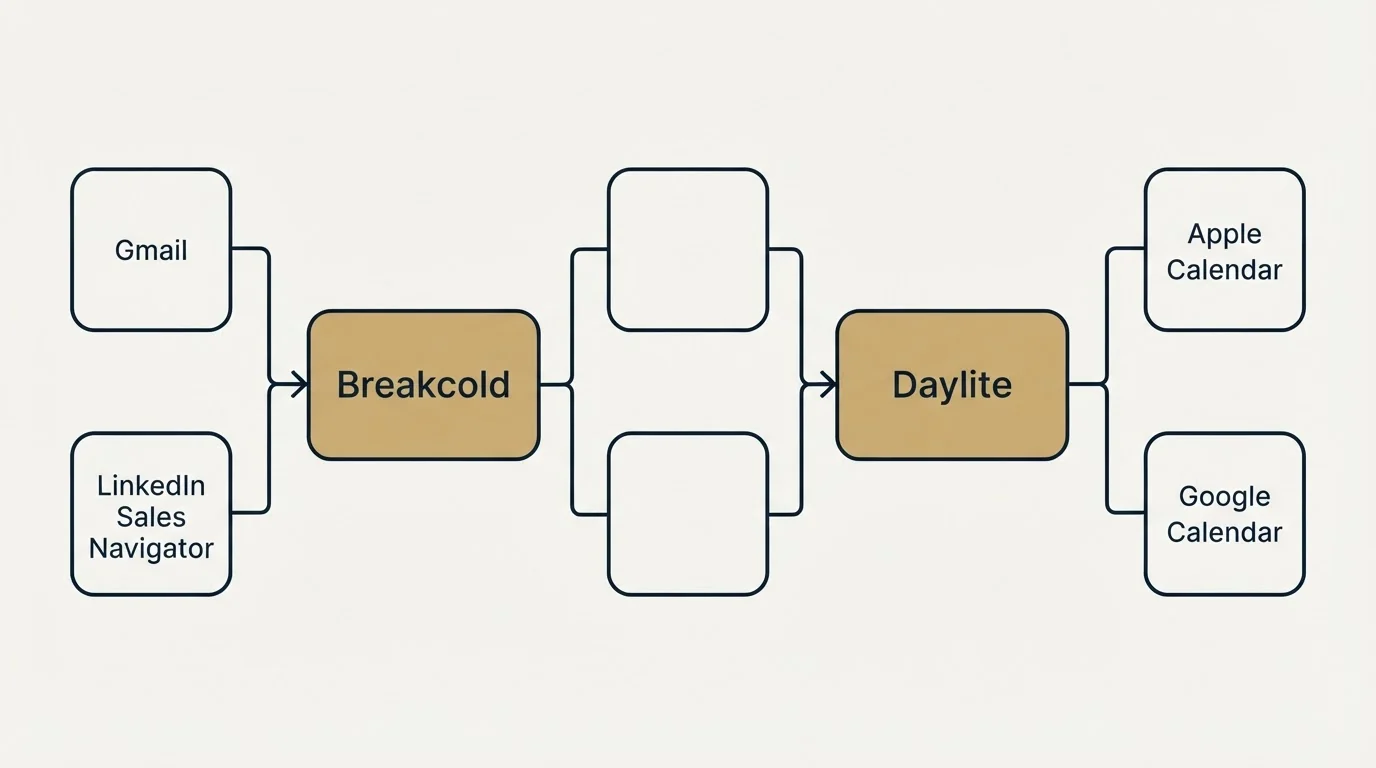 Integration flow: Integration Ecosystem (Breakcold, Daylite, Gmail, Apple Calendar)