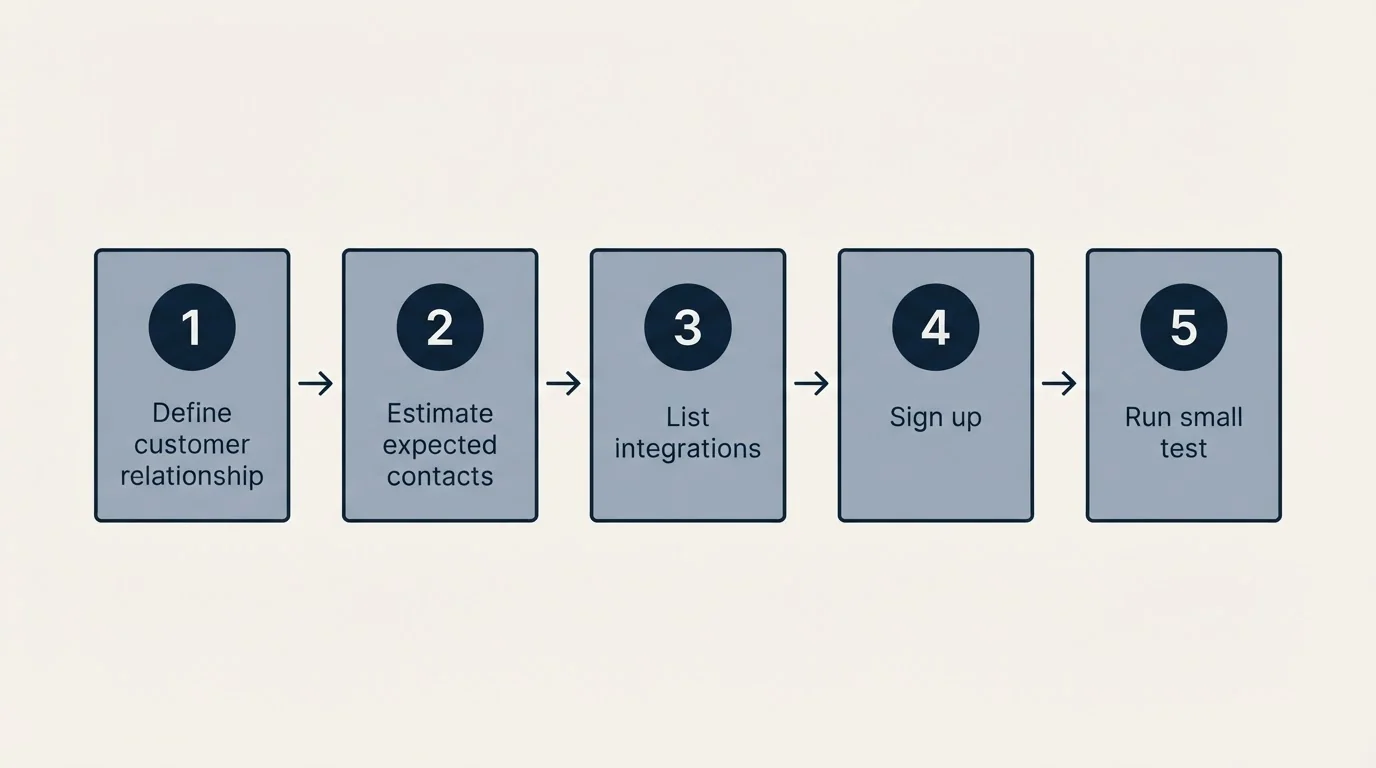 Step sequence: Getting Started Checklist (Define customer relationship, Estimate expected contacts, List integrations, Sign up)