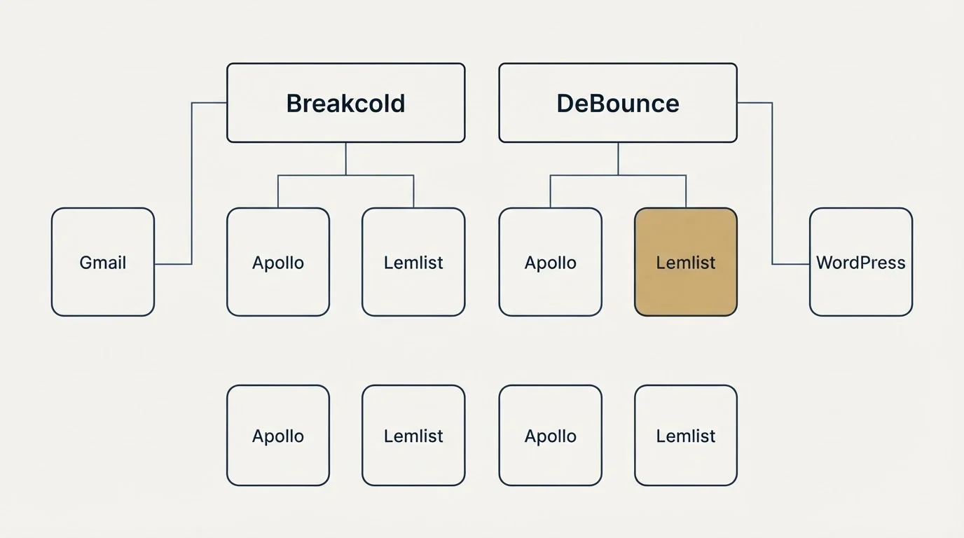 Integration grid: Integration Ecosystem (Breakcold, DeBounce, Apollo, Lemlist)