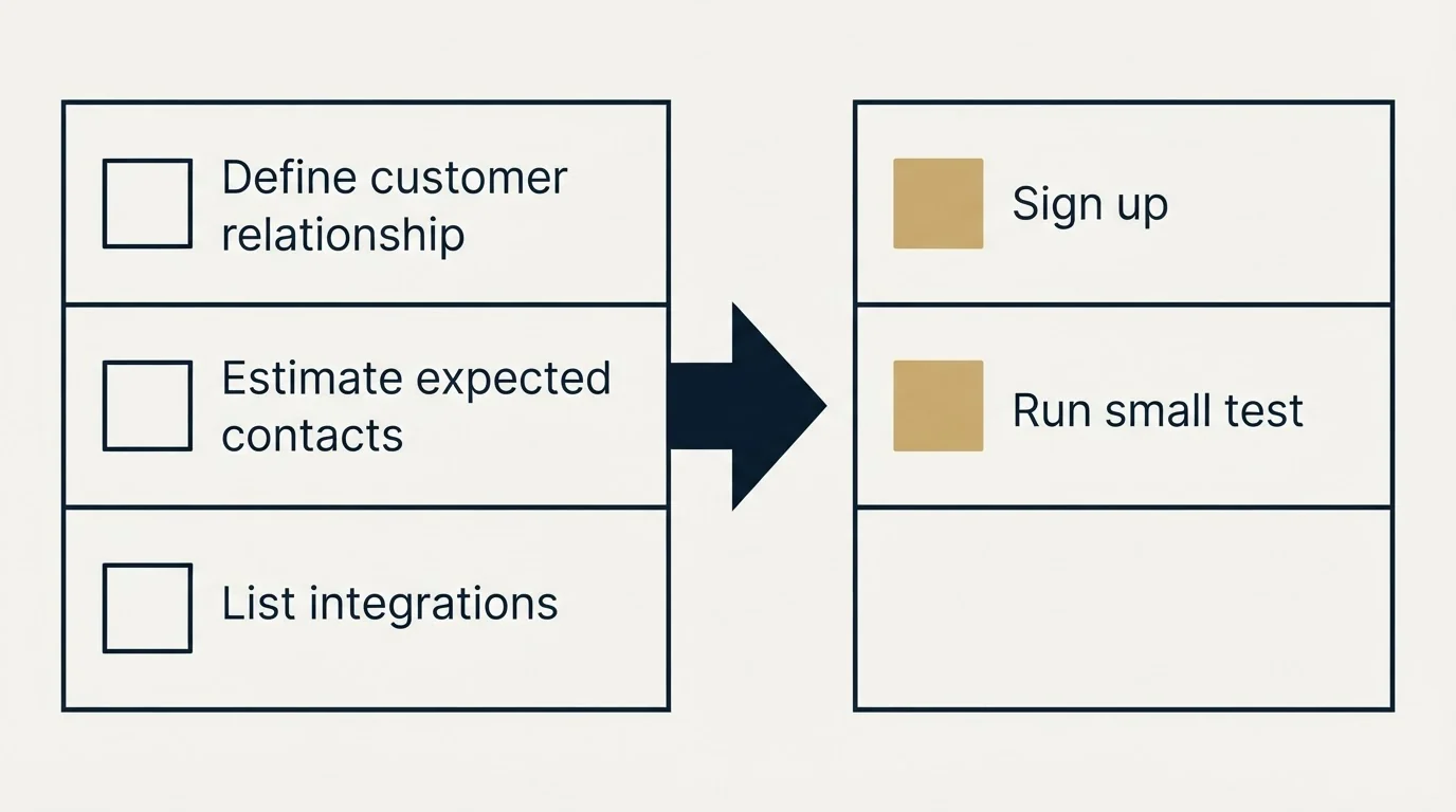 Before-and-after steps: Getting Started Checklist (Define customer relationship, Estimate expected contacts, List integrations, Sign up)