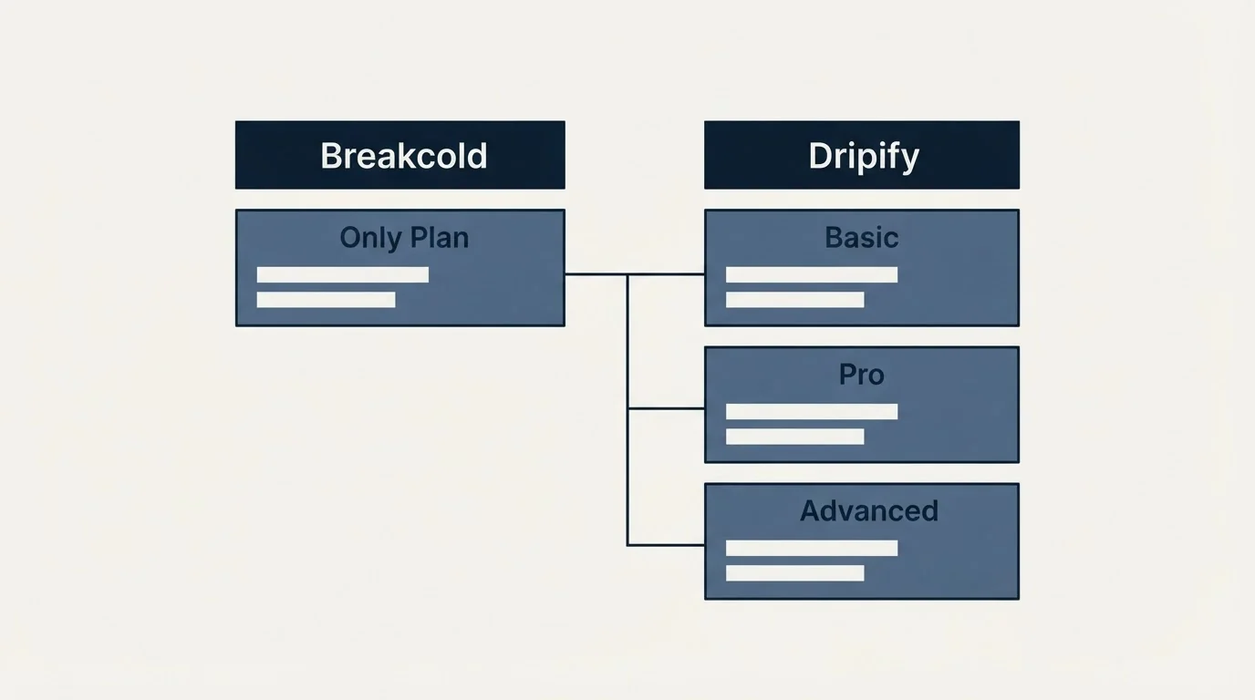 Pricing table: Pricing Comparison (Breakcold, Dripify, Only Plan, Basic)