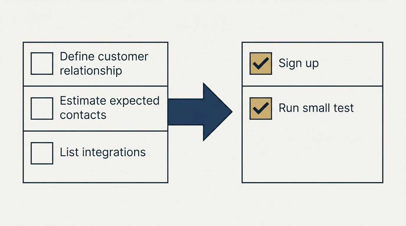 Before-and-after steps: Getting Started Checklist (Define customer relationship, Estimate expected contacts, List integrations, Sign up)