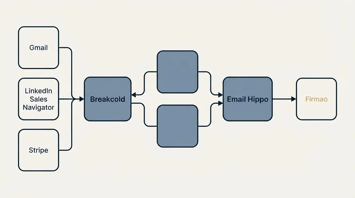 Integration schematic: Integration Ecosystem (Breakcold, Email Hippo, Gmail, LinkedIn Sales Navigator)