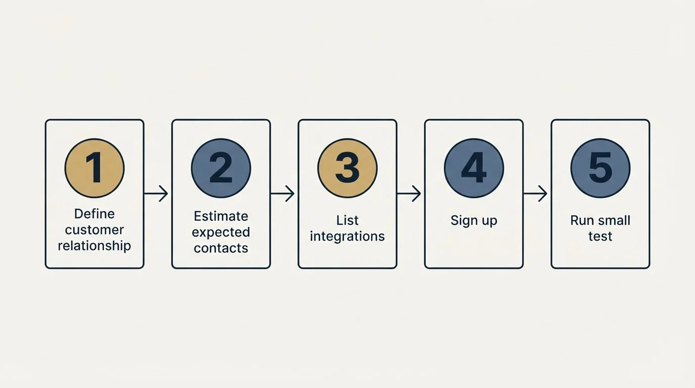 Step sequence: Getting Started Checklist (Define customer relationship, Estimate expected contacts, List integrations, Sign up)