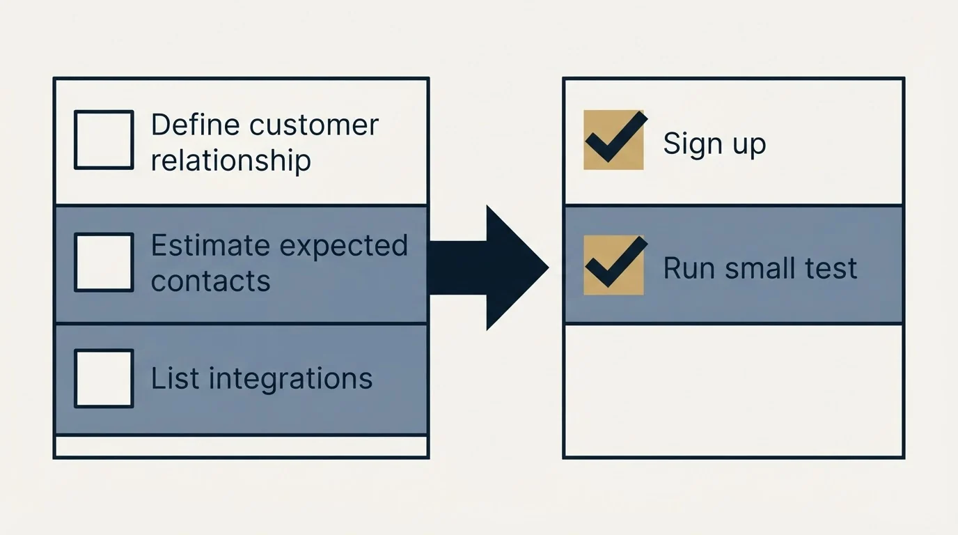 Before-and-after steps: Getting Started Checklist (Define customer relationship, Estimate expected contacts, List integrations, Sign up)